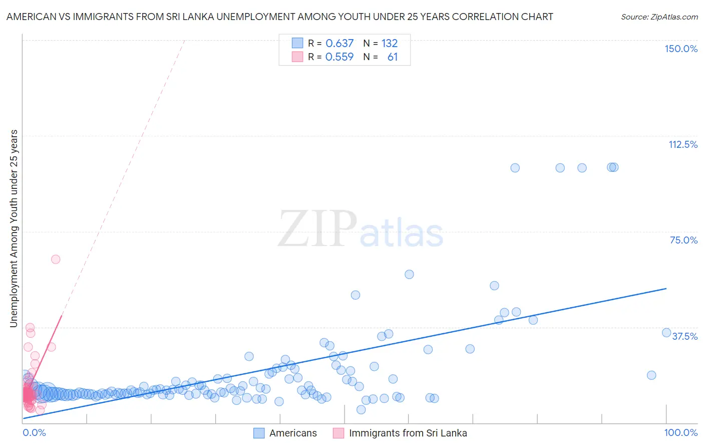 American vs Immigrants from Sri Lanka Unemployment Among Youth under 25 years