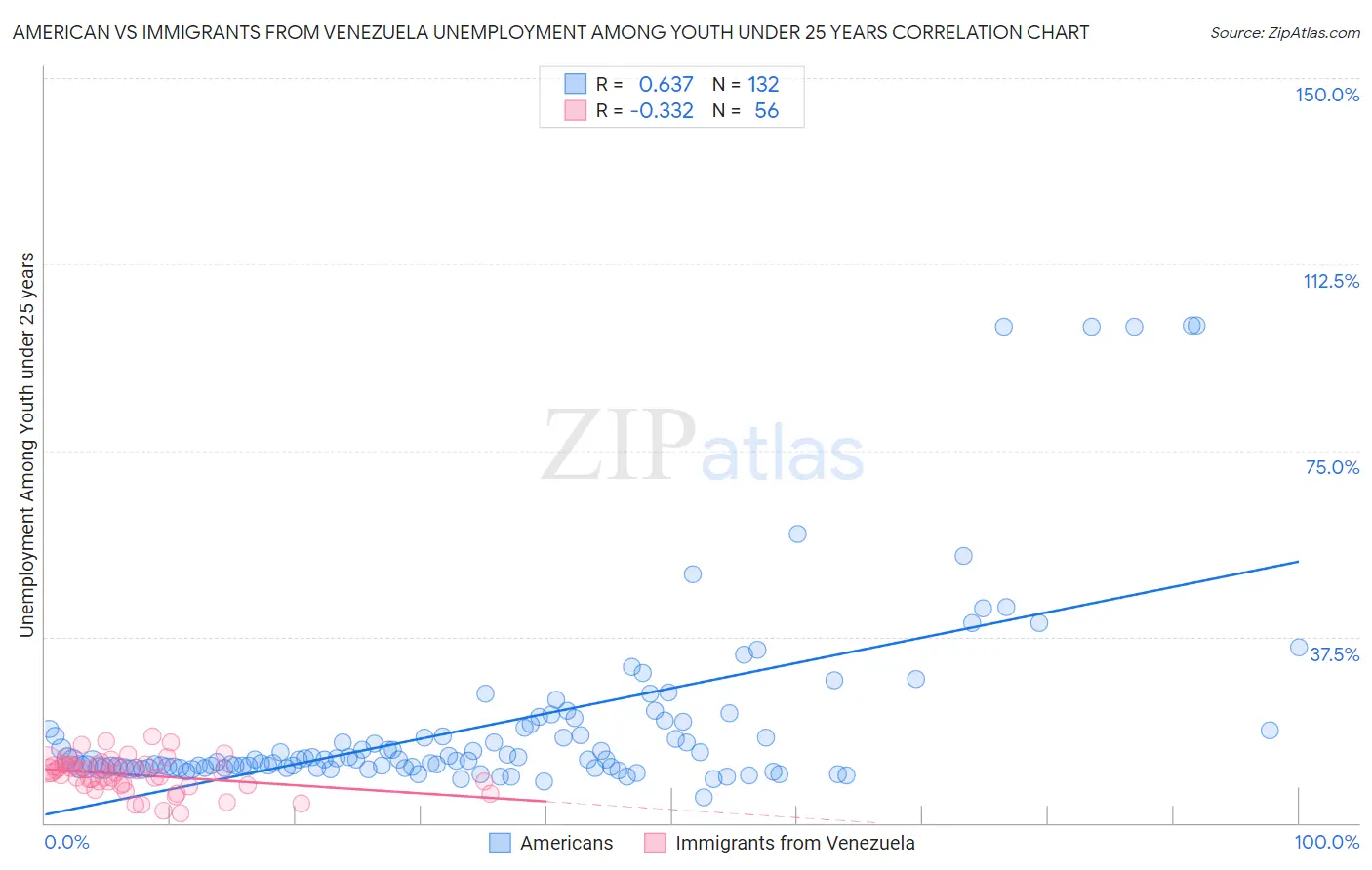 American vs Immigrants from Venezuela Unemployment Among Youth under 25 years