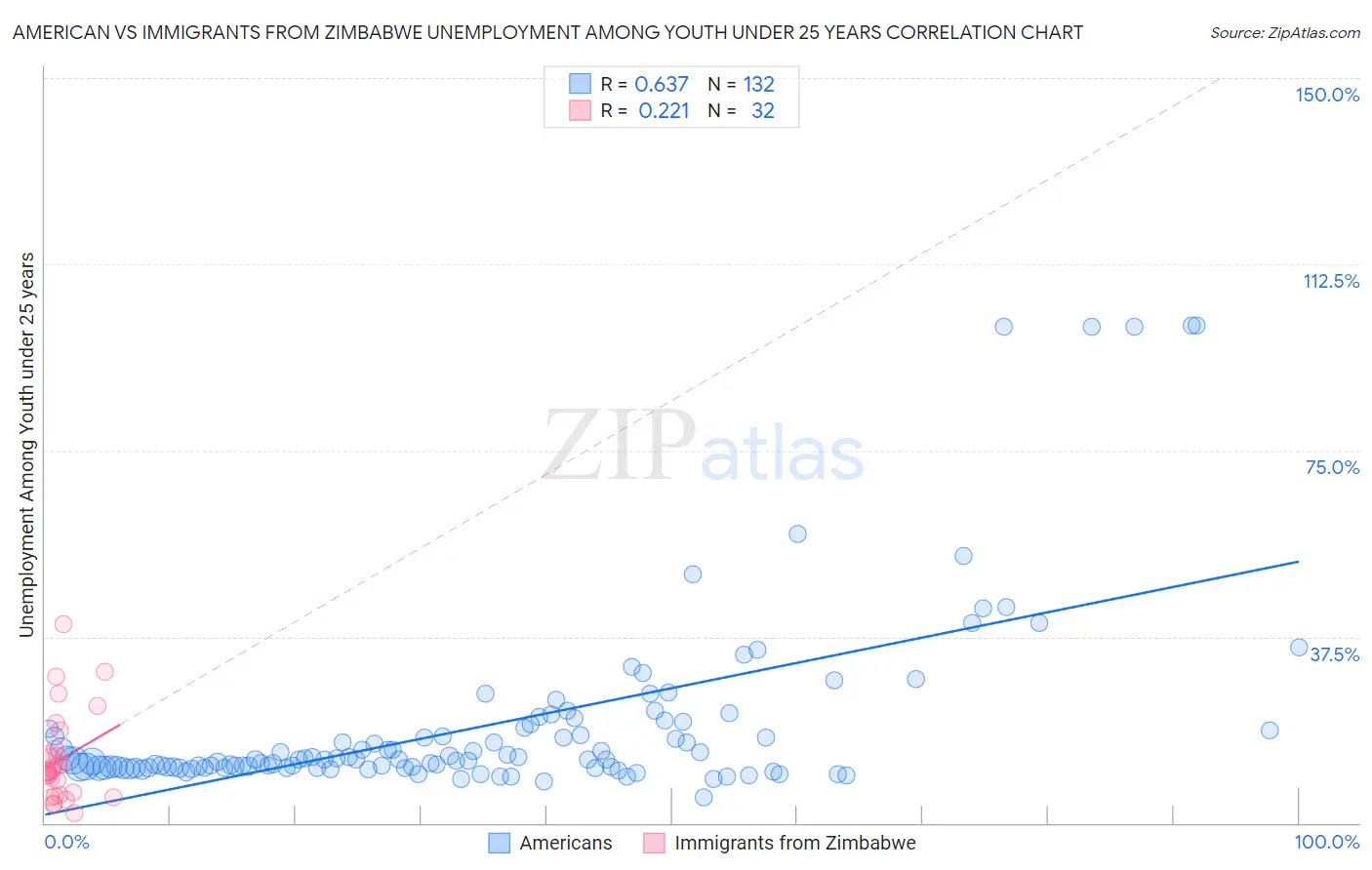 American vs Immigrants from Zimbabwe Unemployment Among Youth under 25 years