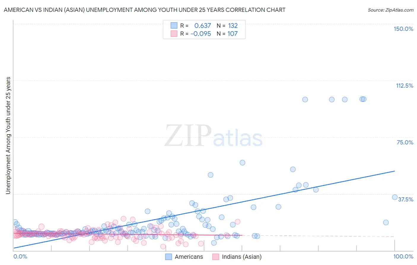 American vs Indian (Asian) Unemployment Among Youth under 25 years