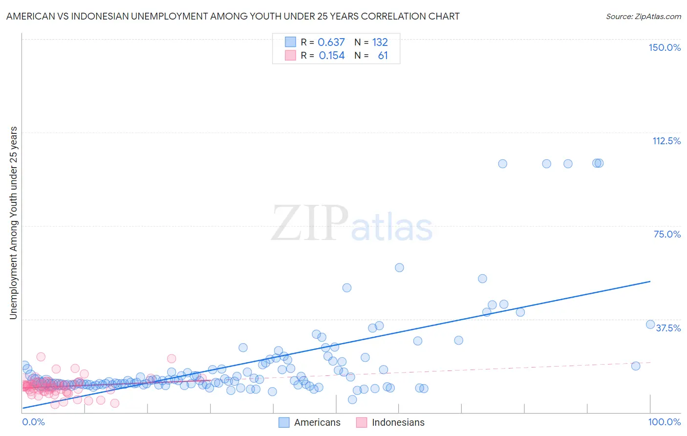 American vs Indonesian Unemployment Among Youth under 25 years