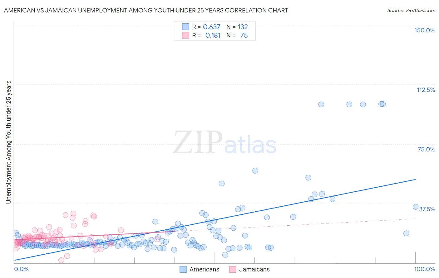 American vs Jamaican Unemployment Among Youth under 25 years