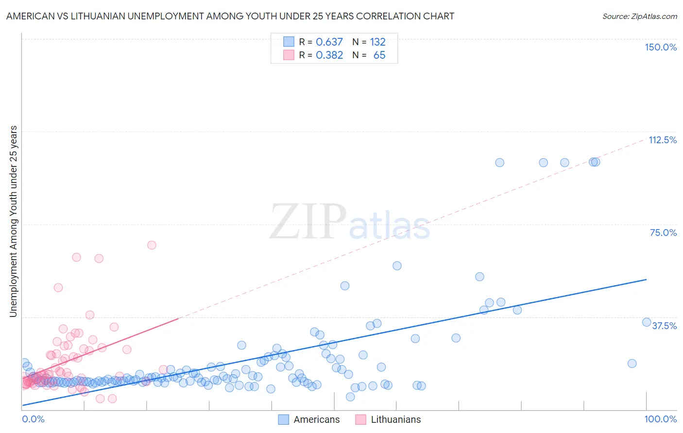 American vs Lithuanian Unemployment Among Youth under 25 years