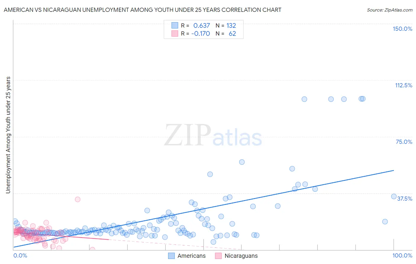 American vs Nicaraguan Unemployment Among Youth under 25 years
