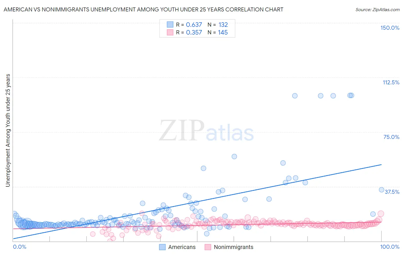 American vs Nonimmigrants Unemployment Among Youth under 25 years