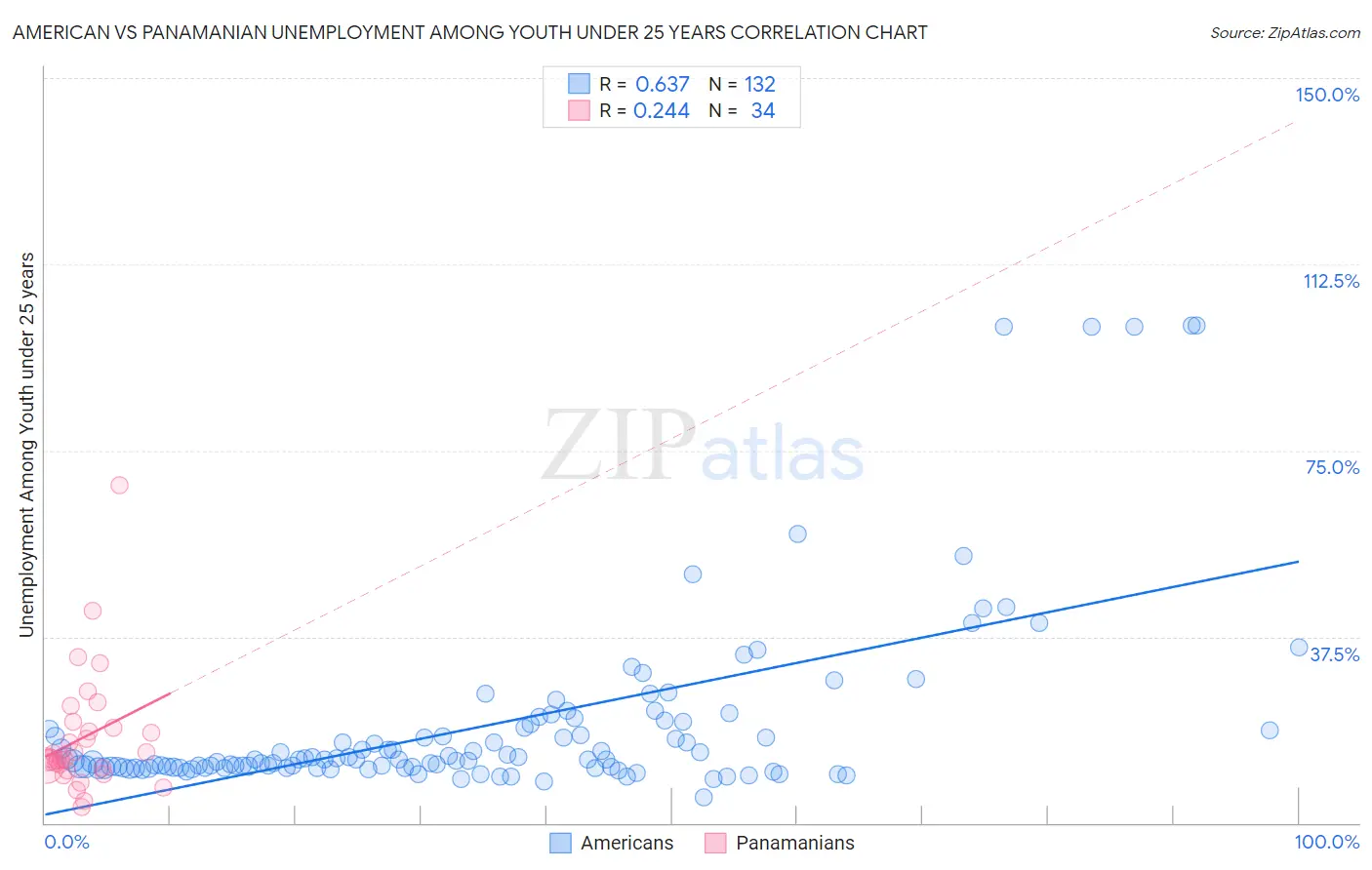 American vs Panamanian Unemployment Among Youth under 25 years
