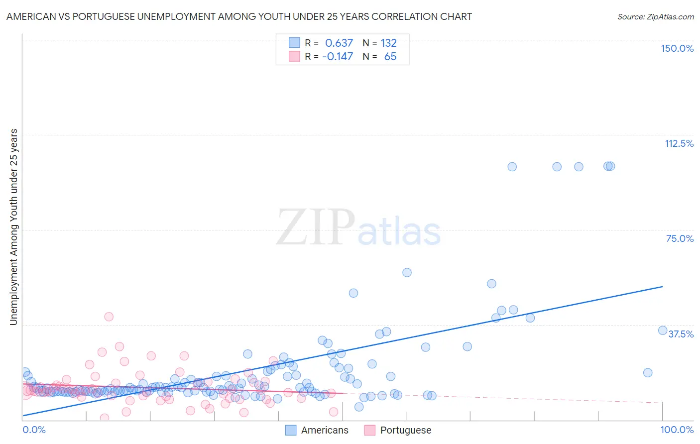 American vs Portuguese Unemployment Among Youth under 25 years