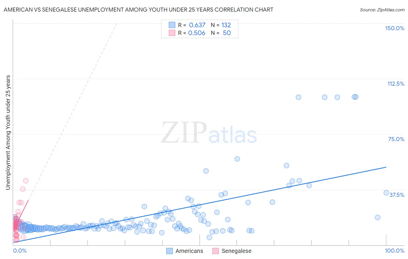 American vs Senegalese Unemployment Among Youth under 25 years