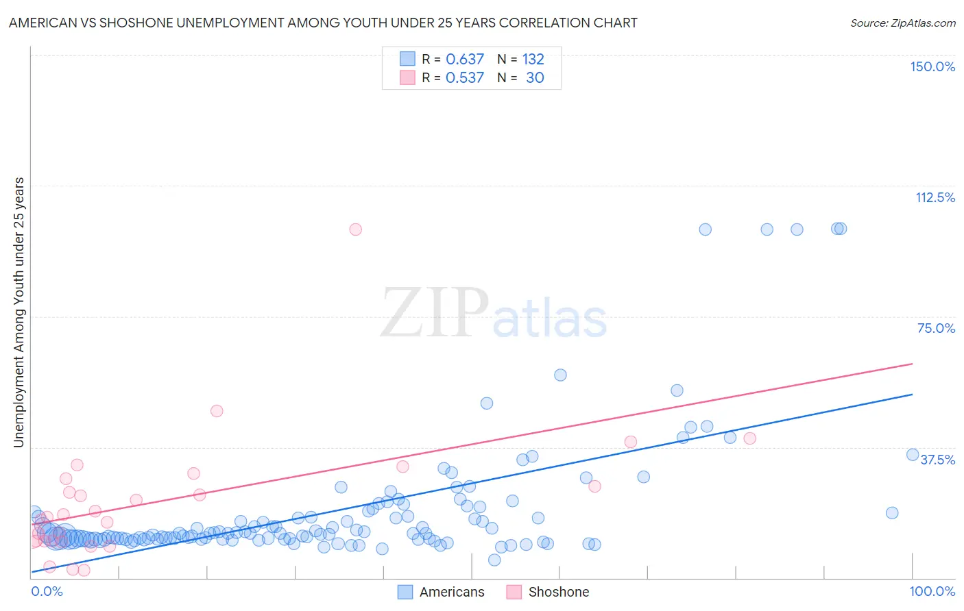 American vs Shoshone Unemployment Among Youth under 25 years