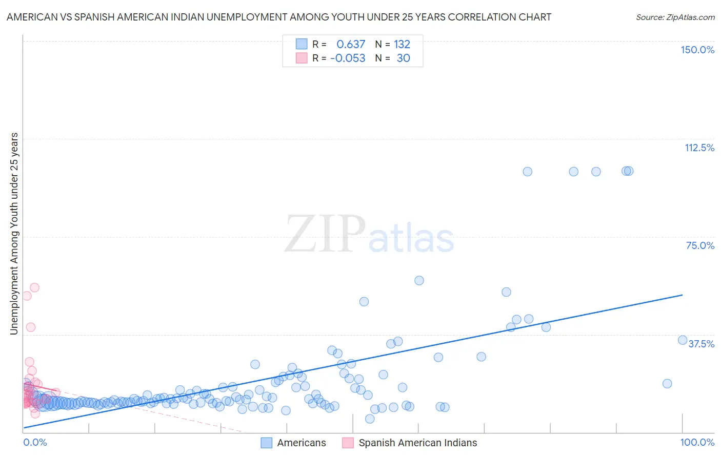 American vs Spanish American Indian Unemployment Among Youth under 25 years