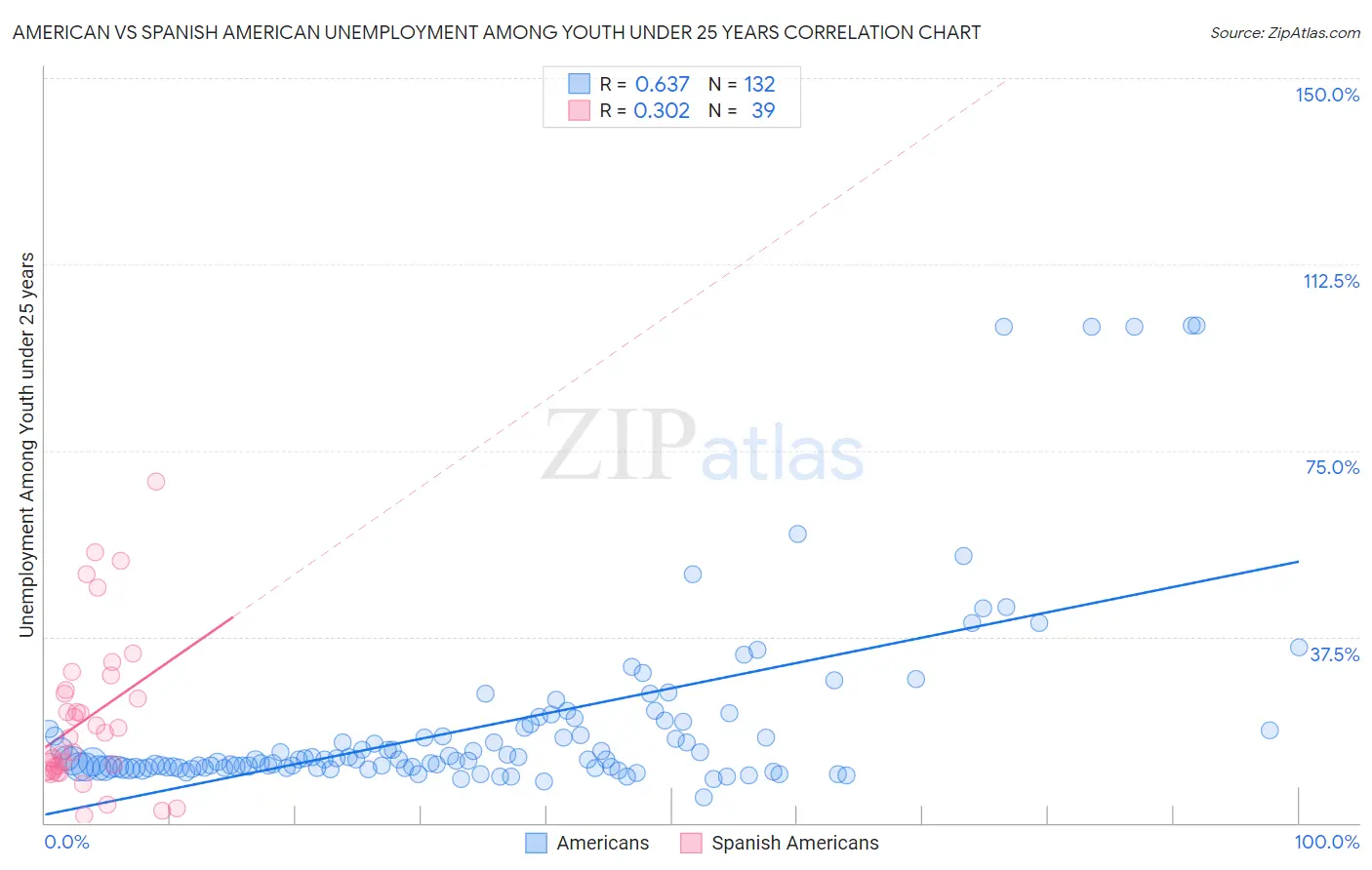 American vs Spanish American Unemployment Among Youth under 25 years