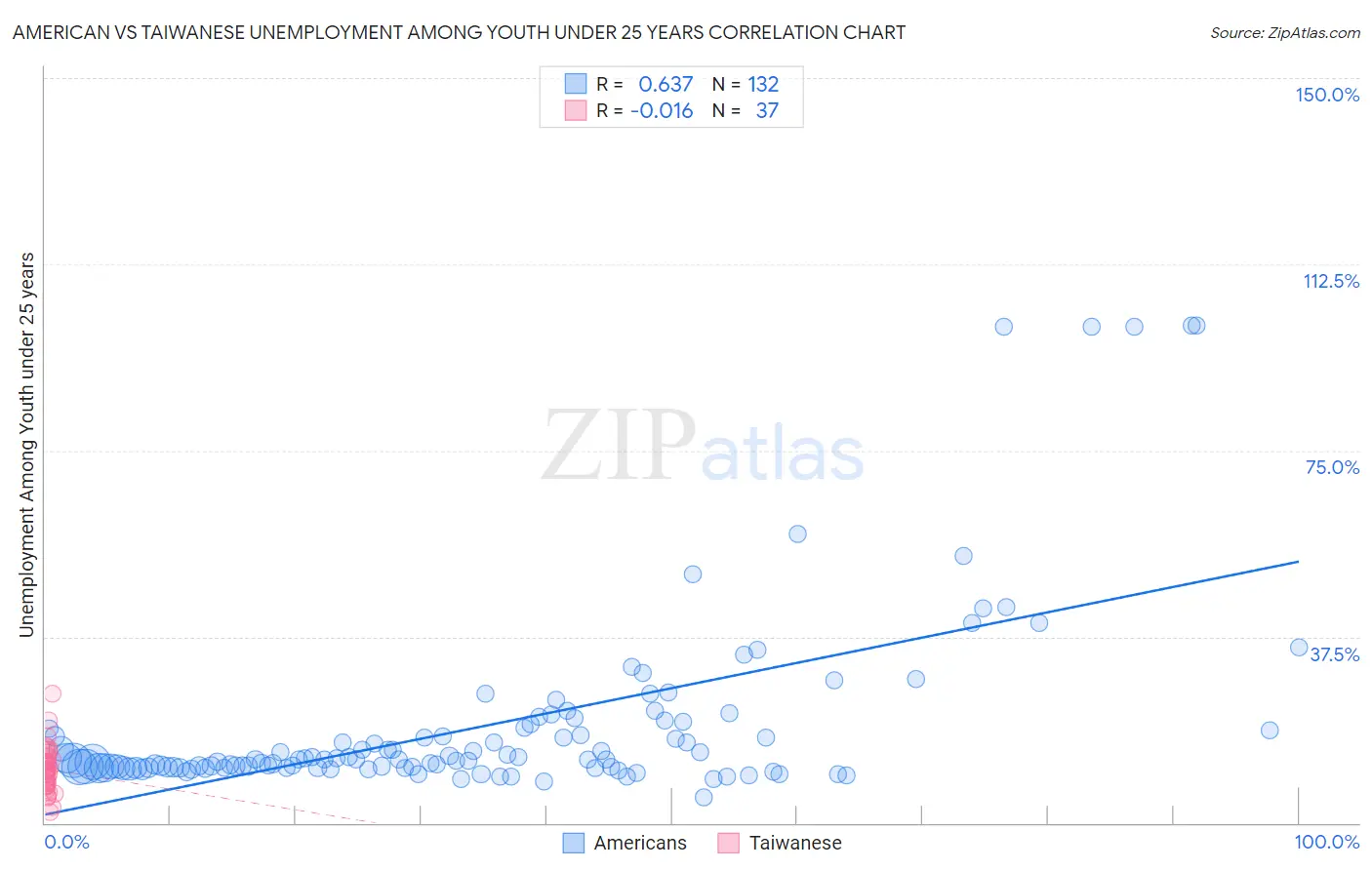 American vs Taiwanese Unemployment Among Youth under 25 years