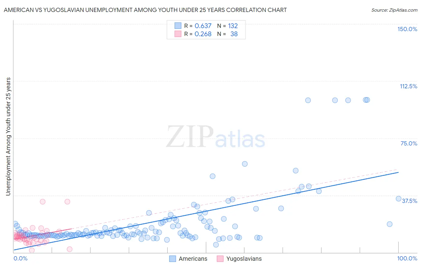 American vs Yugoslavian Unemployment Among Youth under 25 years