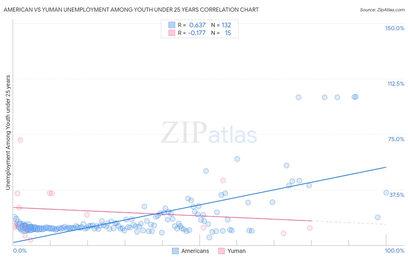 American vs Yuman Unemployment Among Youth under 25 years