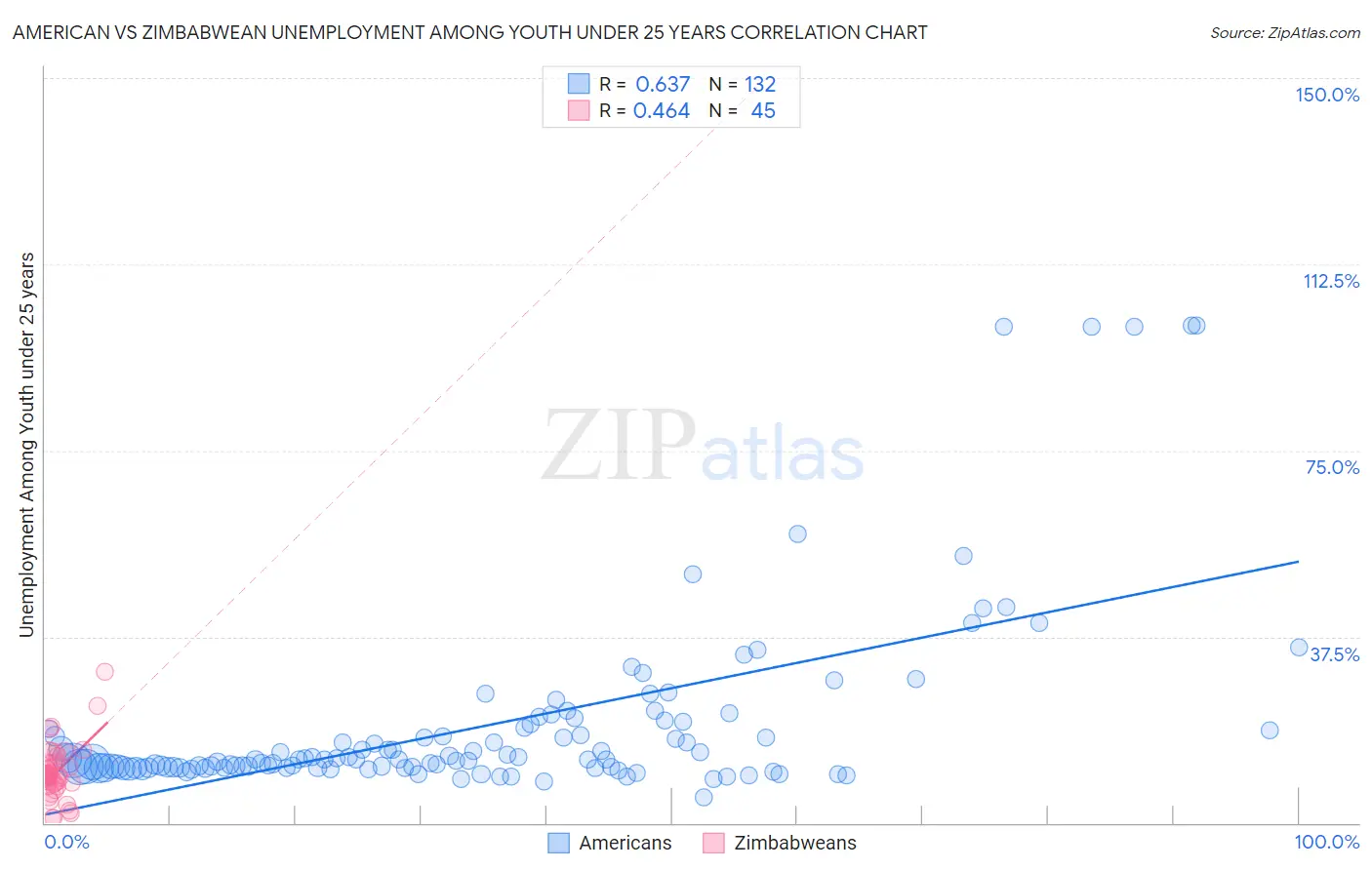 American vs Zimbabwean Unemployment Among Youth under 25 years