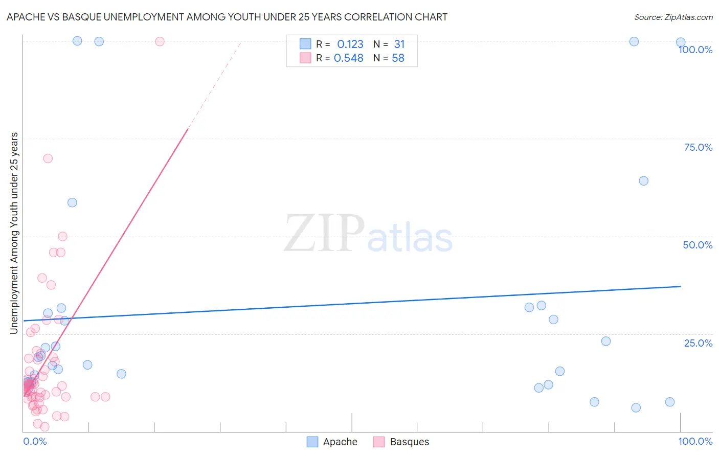 Apache vs Basque Unemployment Among Youth under 25 years