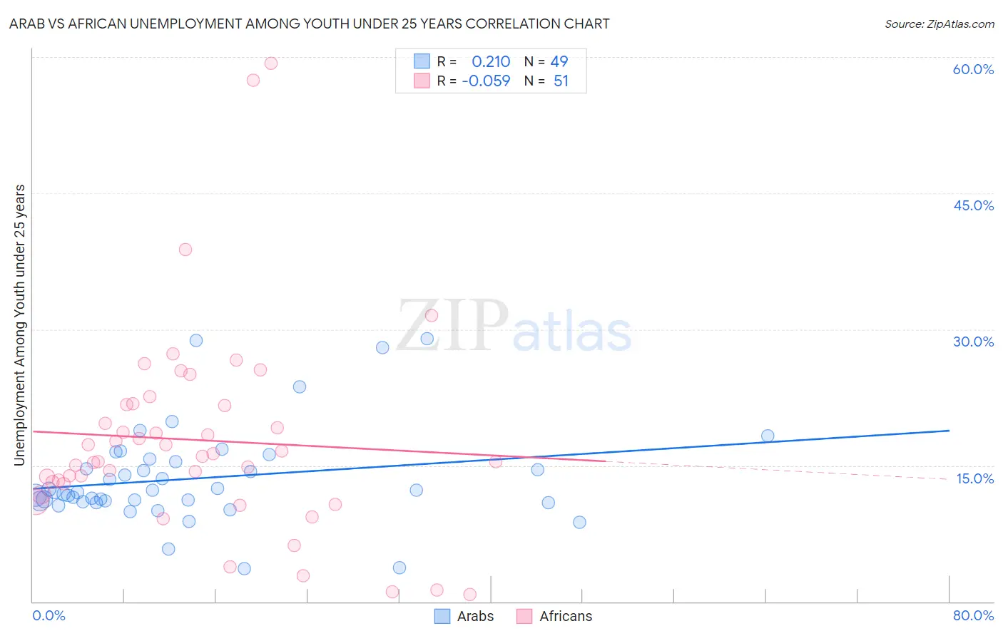 Arab vs African Unemployment Among Youth under 25 years