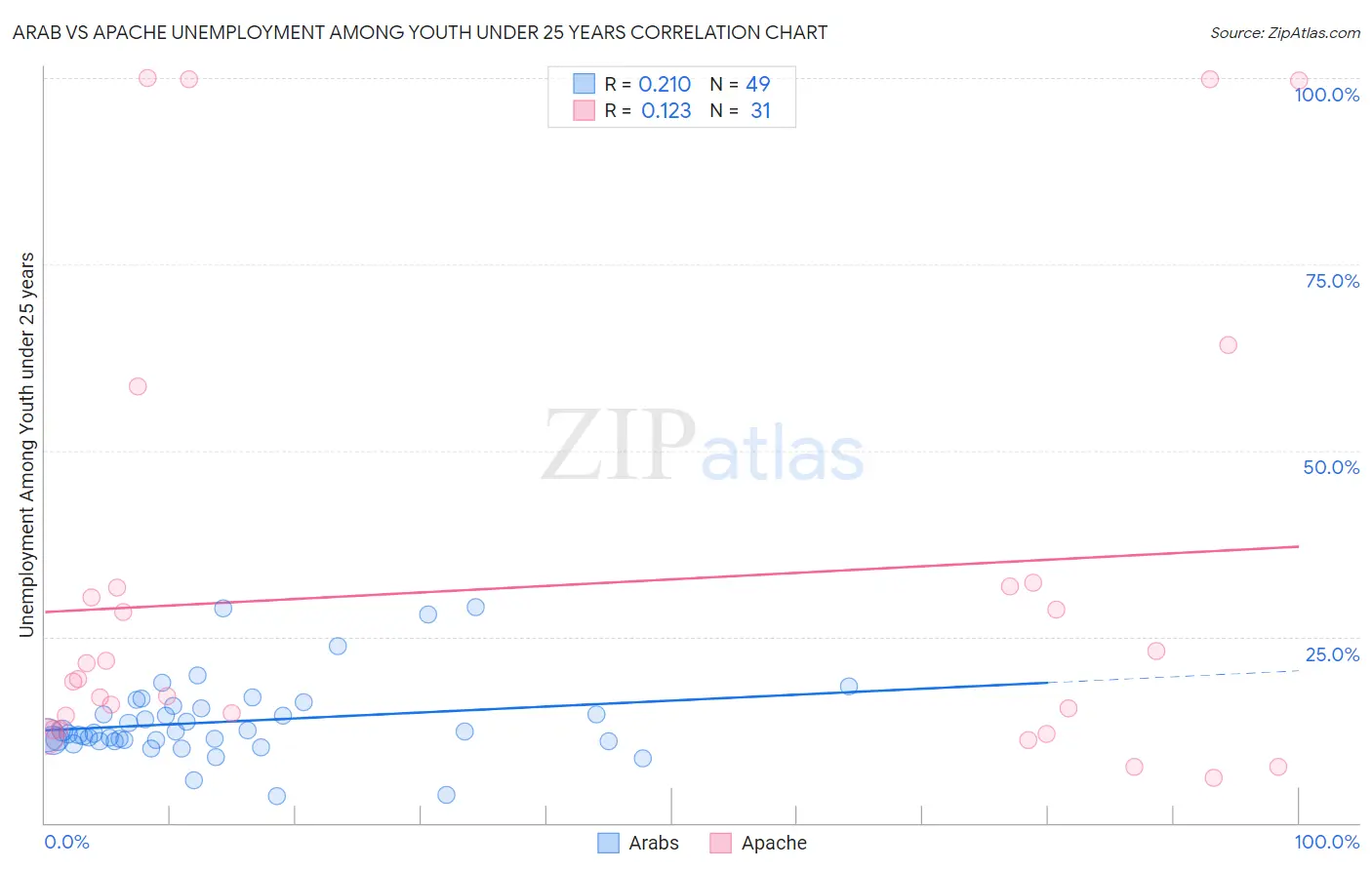 Arab vs Apache Unemployment Among Youth under 25 years