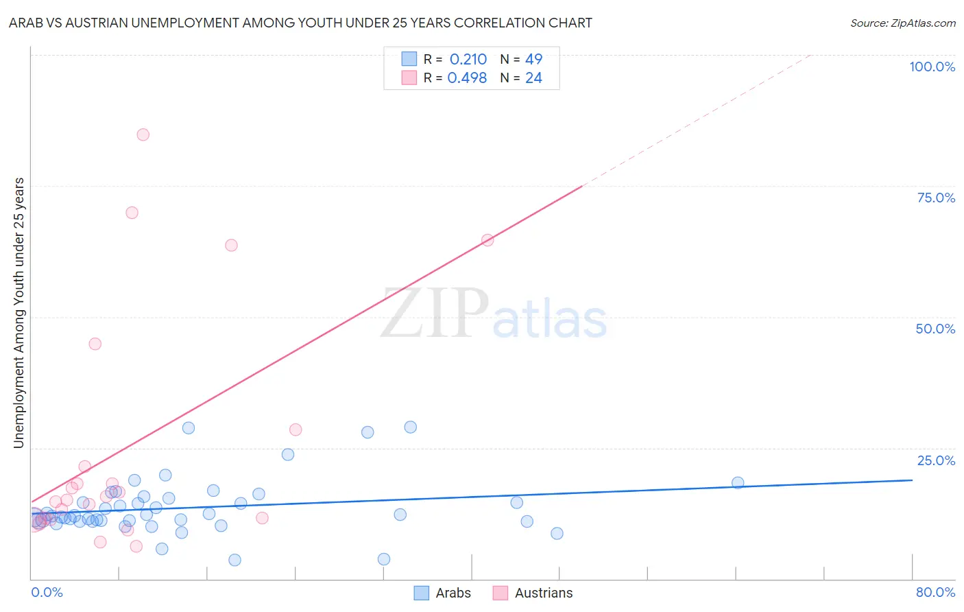 Arab vs Austrian Unemployment Among Youth under 25 years