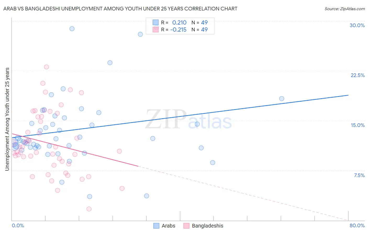 Arab vs Bangladeshi Unemployment Among Youth under 25 years