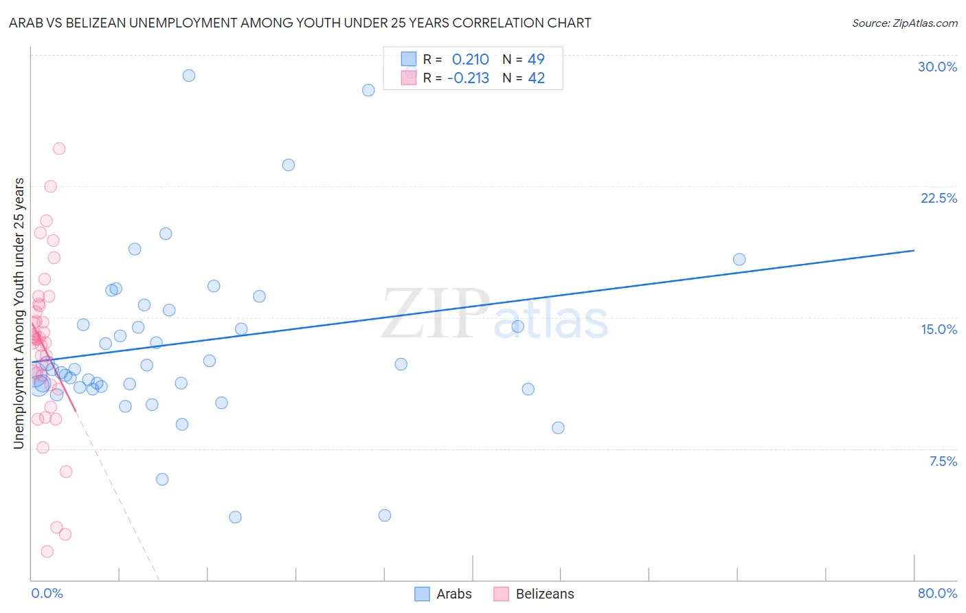 Arab vs Belizean Unemployment Among Youth under 25 years