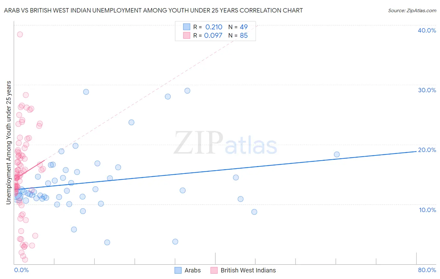 Arab vs British West Indian Unemployment Among Youth under 25 years