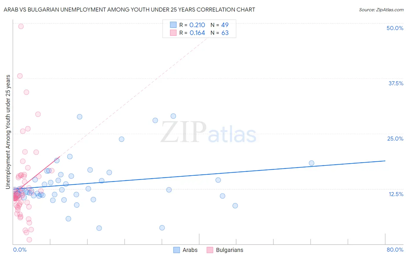 Arab vs Bulgarian Unemployment Among Youth under 25 years