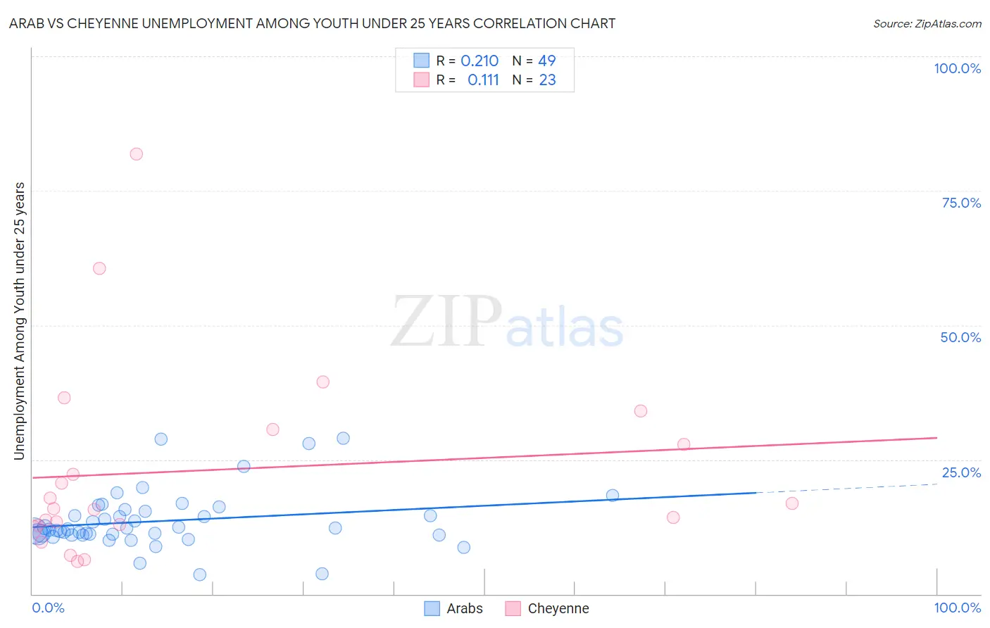 Arab vs Cheyenne Unemployment Among Youth under 25 years