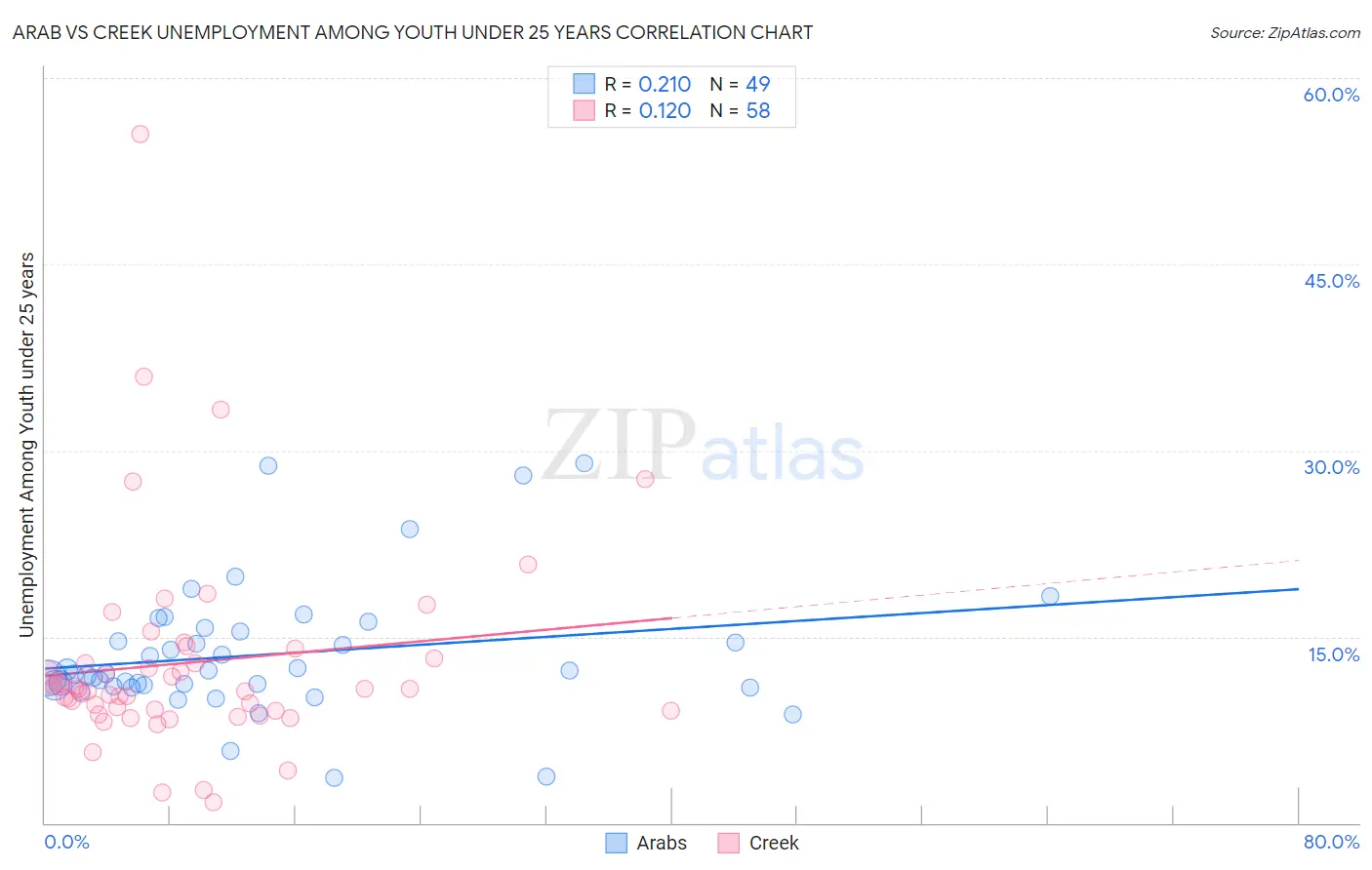 Arab vs Creek Unemployment Among Youth under 25 years