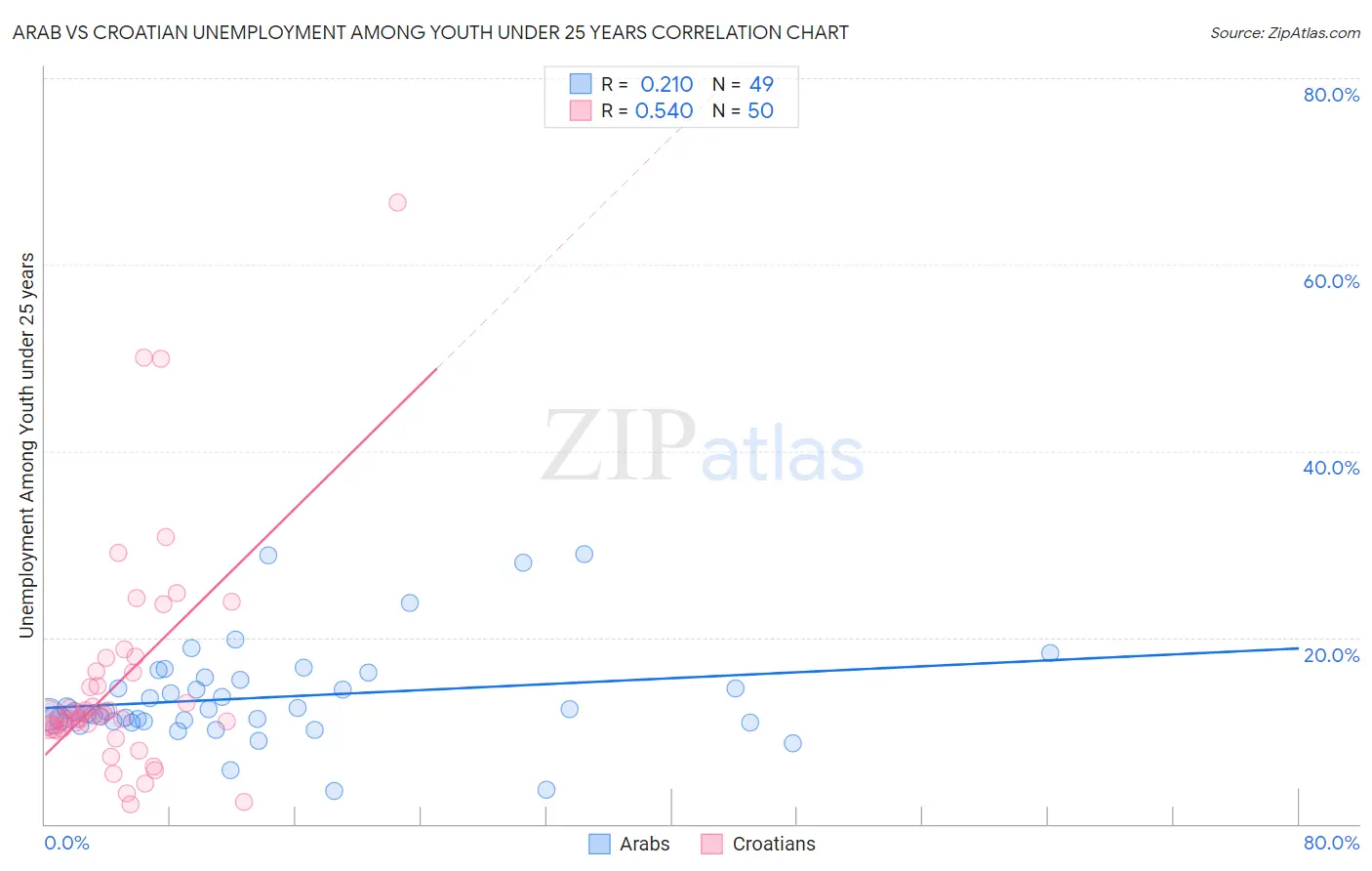 Arab vs Croatian Unemployment Among Youth under 25 years