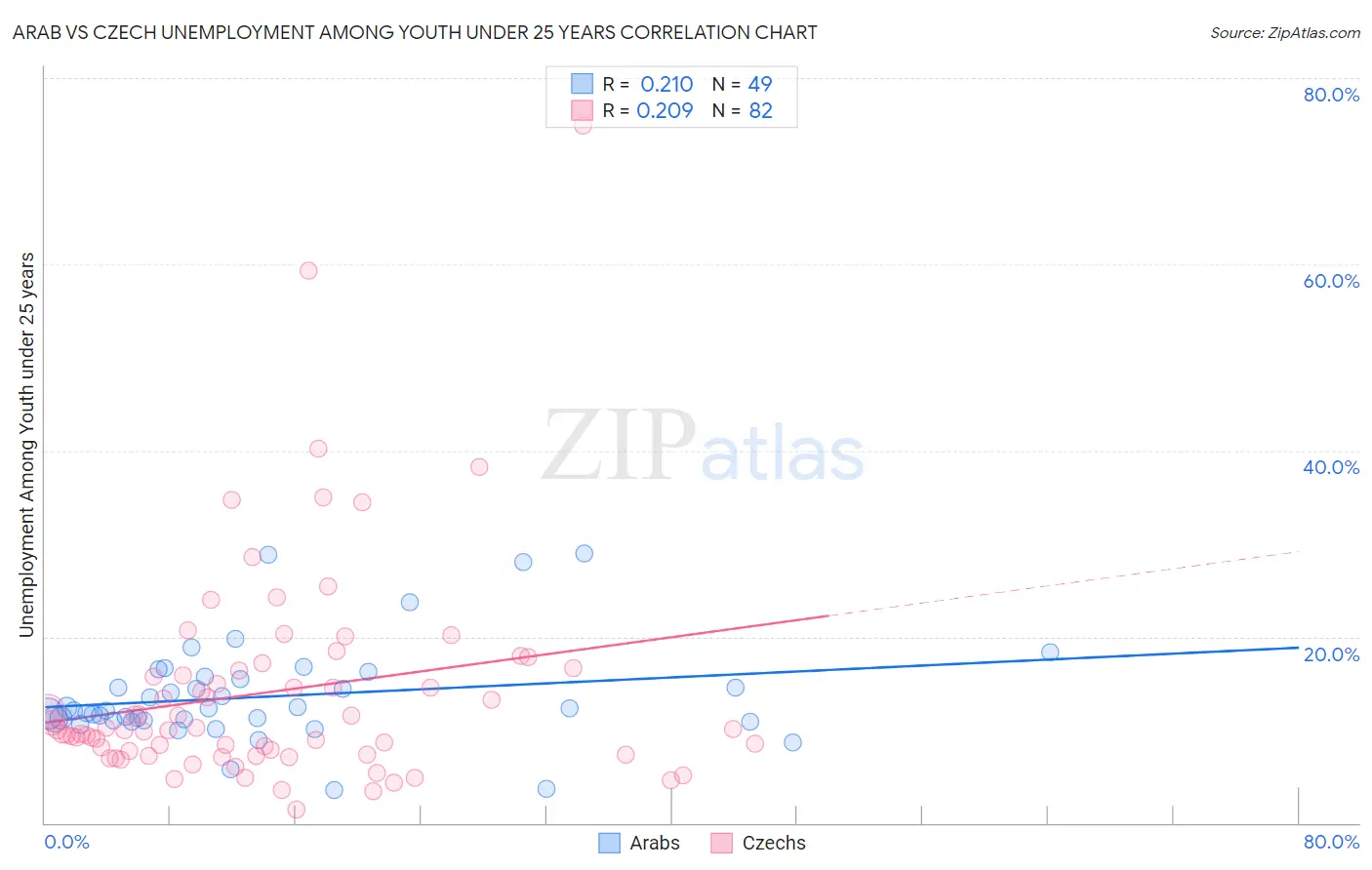 Arab vs Czech Unemployment Among Youth under 25 years