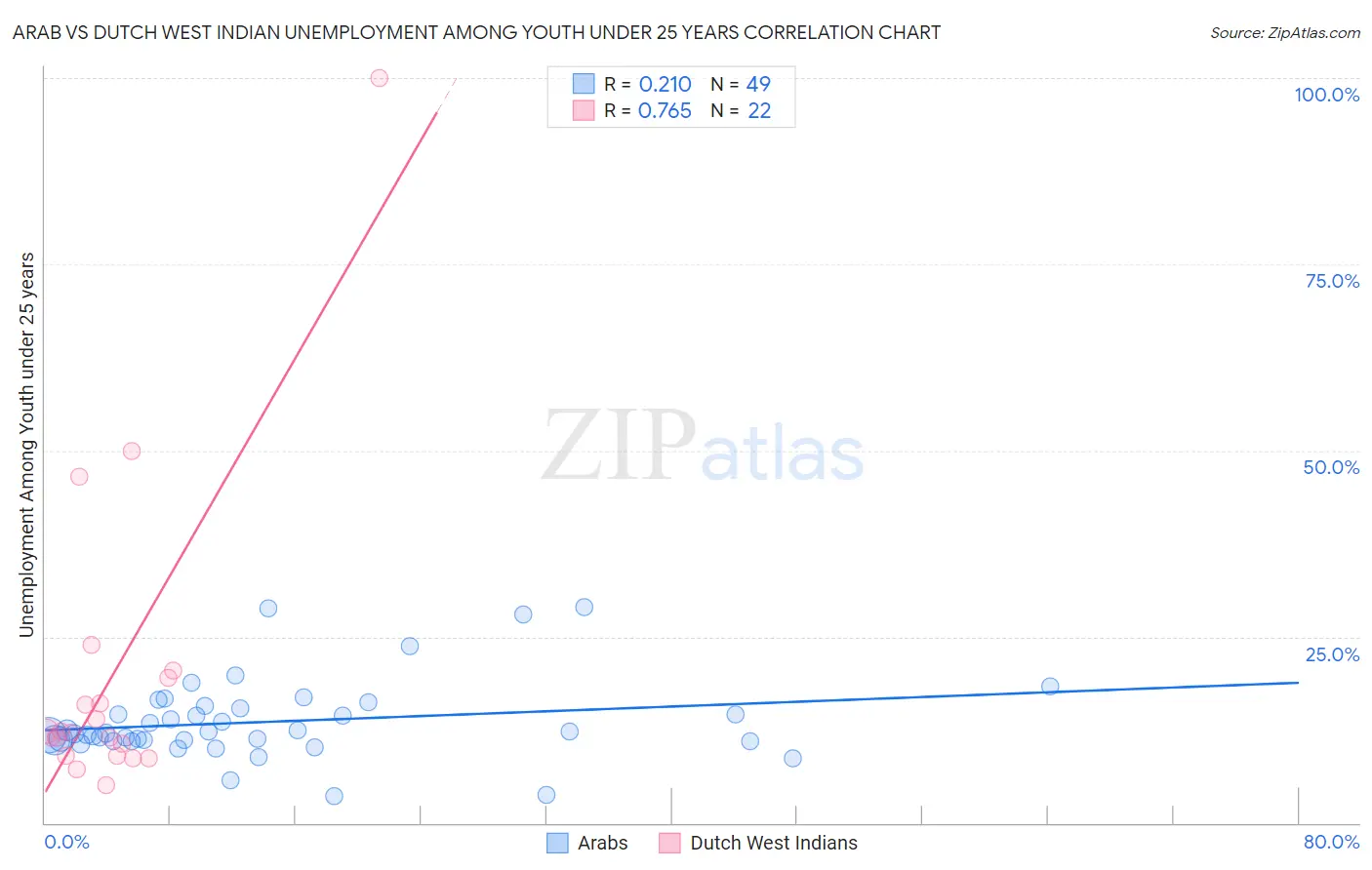 Arab vs Dutch West Indian Unemployment Among Youth under 25 years