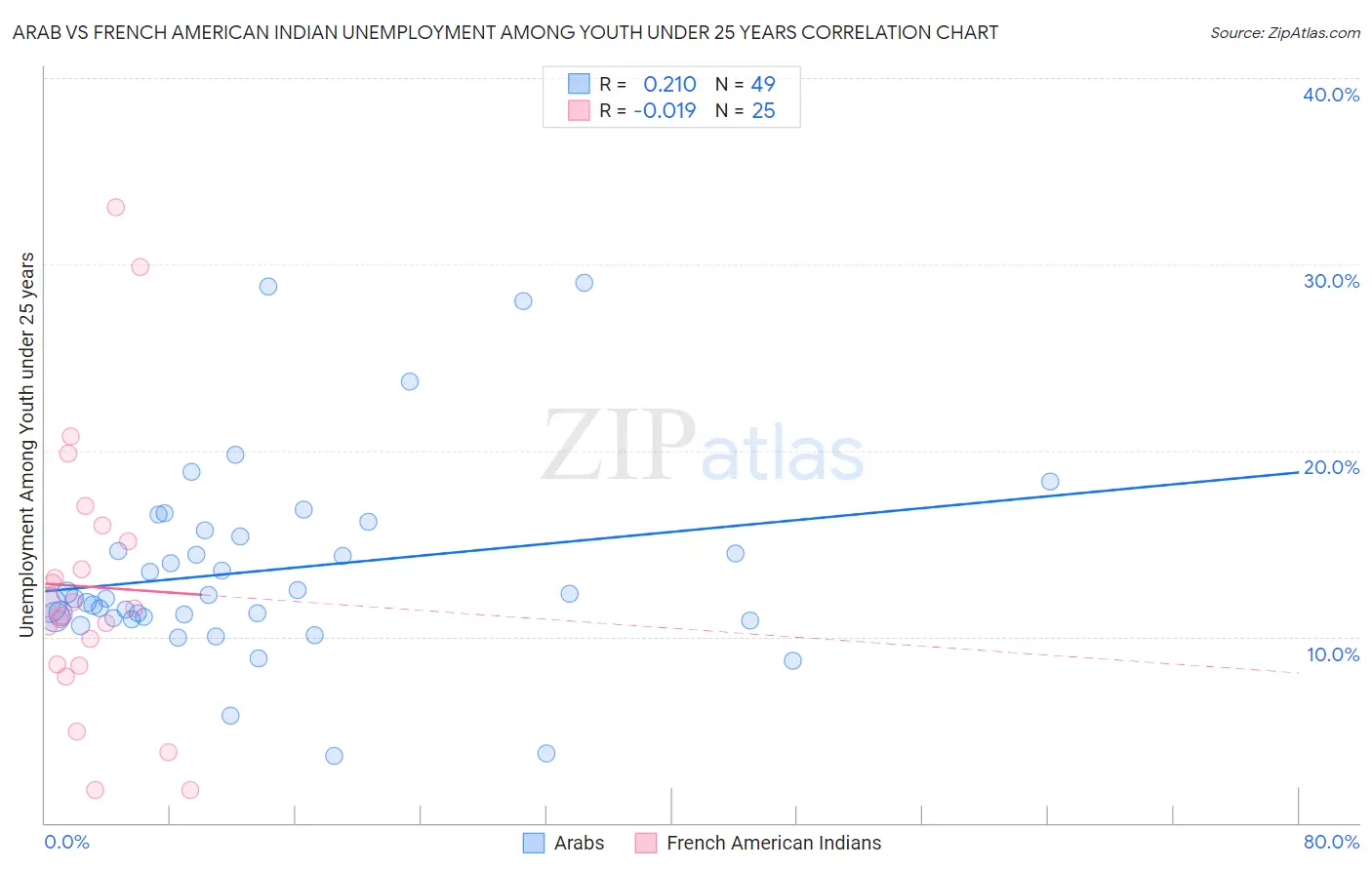 Arab vs French American Indian Unemployment Among Youth under 25 years