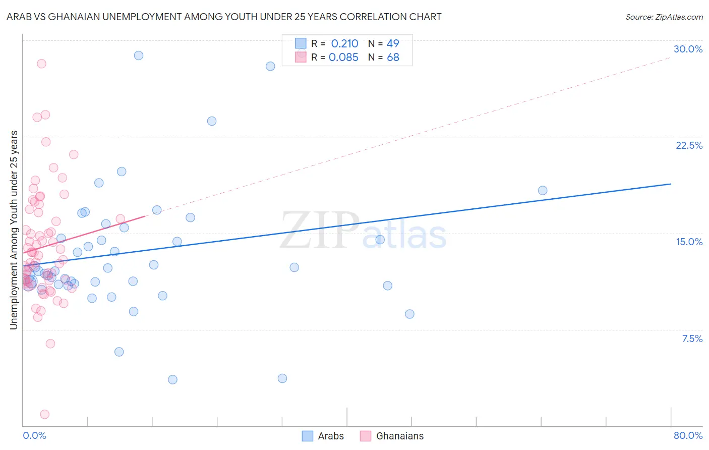 Arab vs Ghanaian Unemployment Among Youth under 25 years