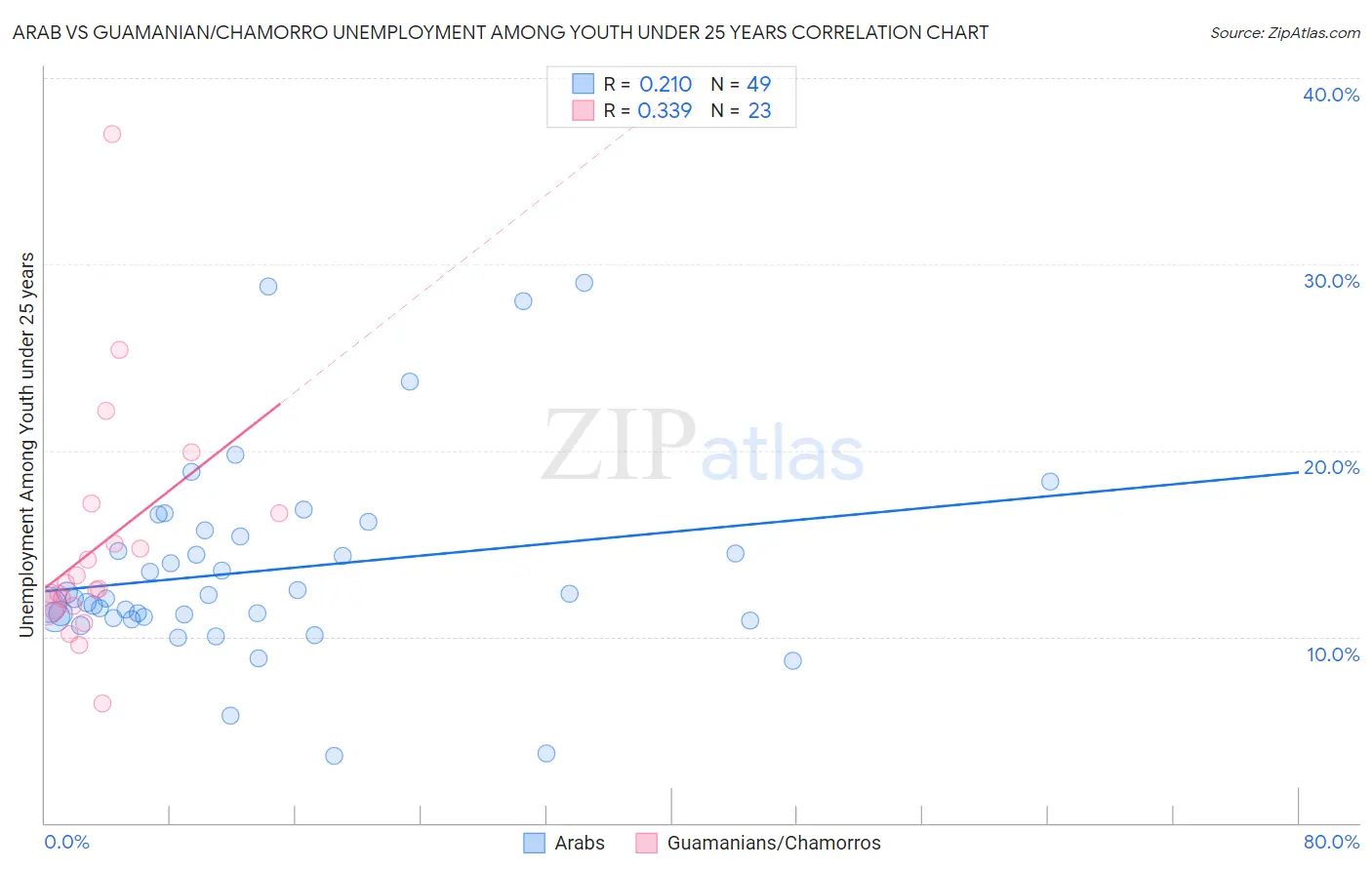 Arab vs Guamanian/Chamorro Unemployment Among Youth under 25 years