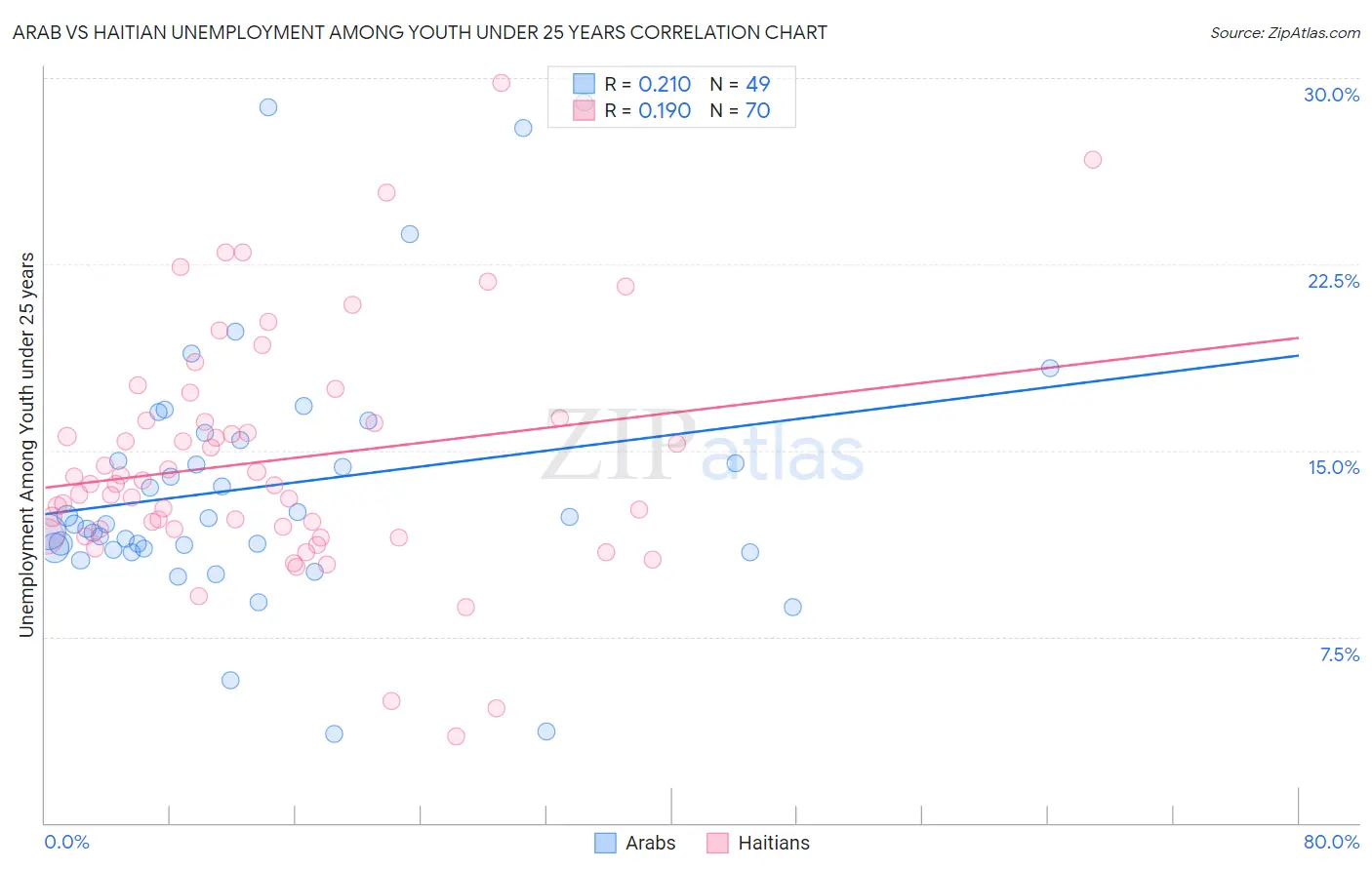 Arab vs Haitian Unemployment Among Youth under 25 years