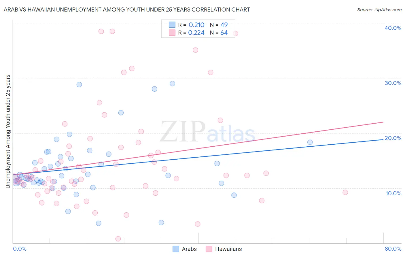 Arab vs Hawaiian Unemployment Among Youth under 25 years