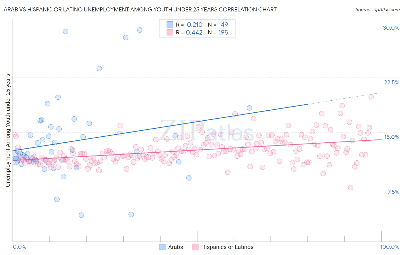 Arab vs Hispanic or Latino Unemployment Among Youth under 25 years