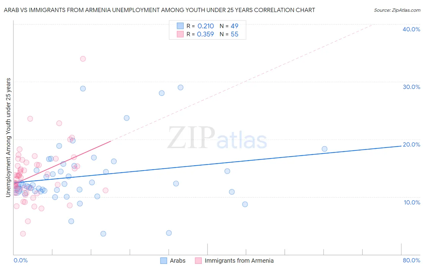 Arab vs Immigrants from Armenia Unemployment Among Youth under 25 years