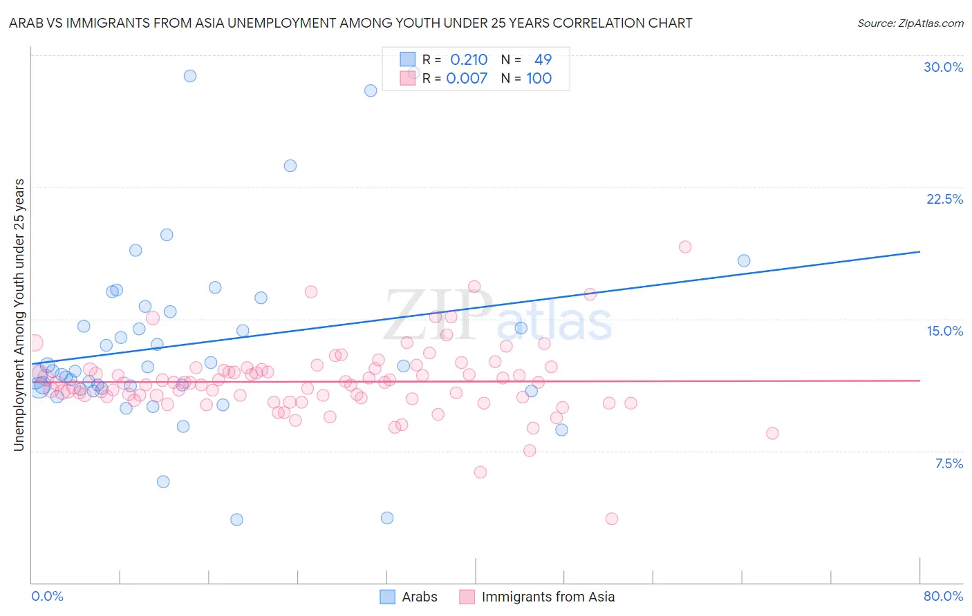 Arab vs Immigrants from Asia Unemployment Among Youth under 25 years