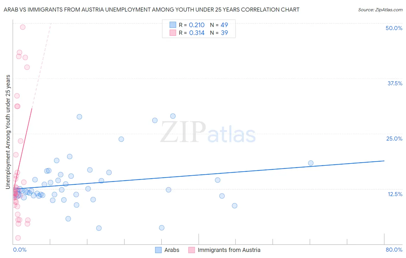 Arab vs Immigrants from Austria Unemployment Among Youth under 25 years