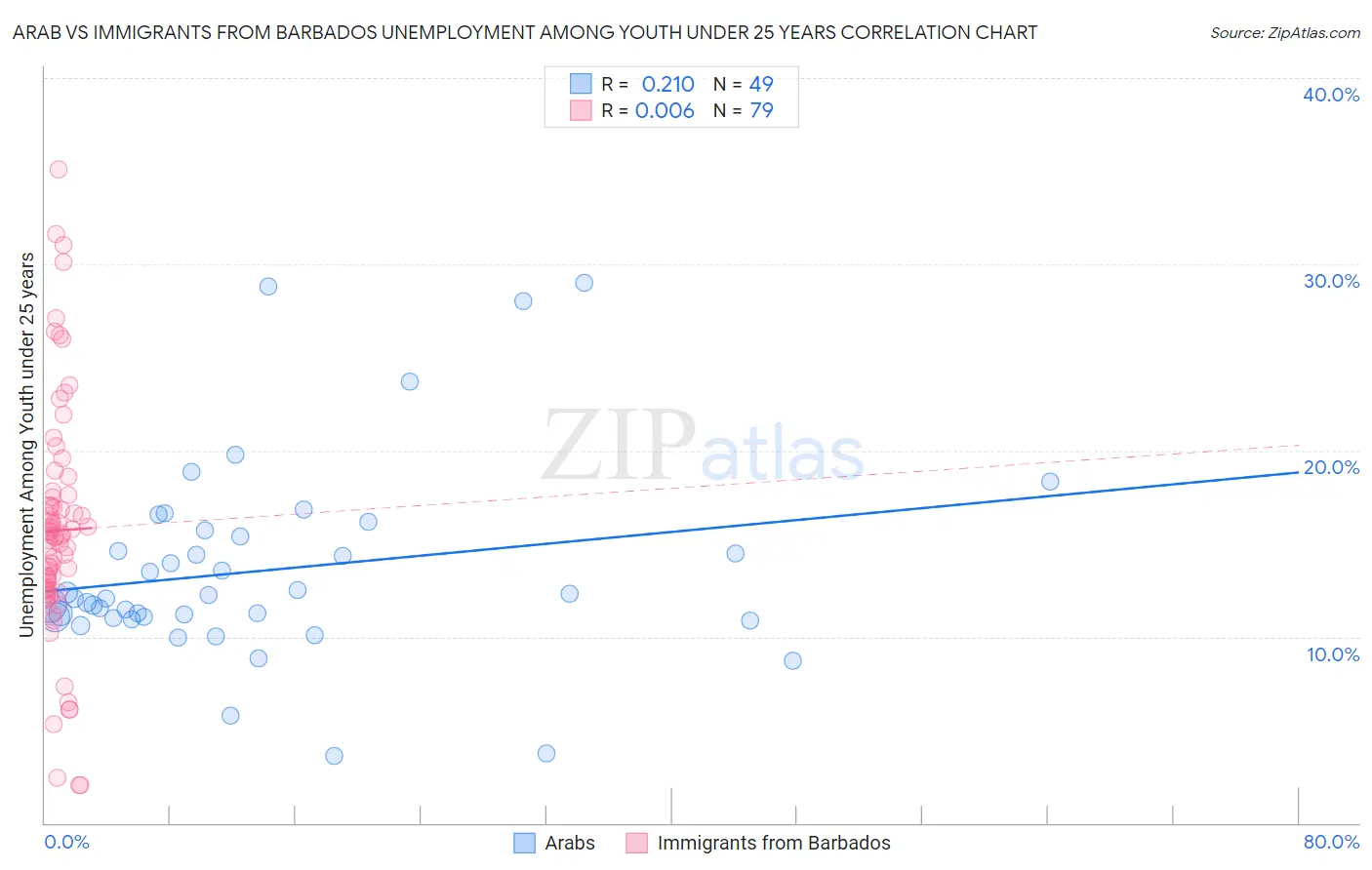 Arab vs Immigrants from Barbados Unemployment Among Youth under 25 years