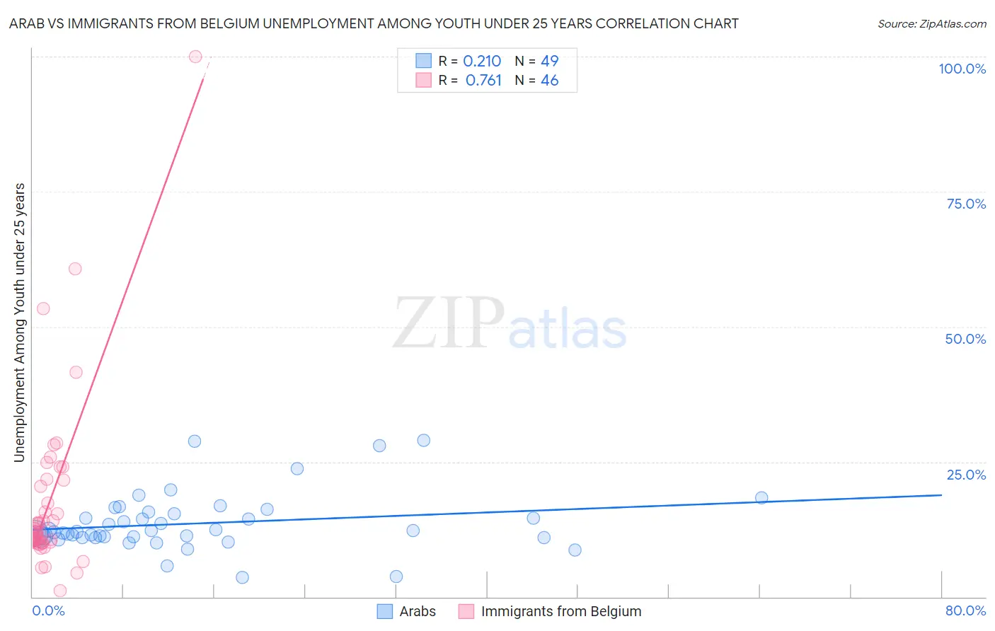 Arab vs Immigrants from Belgium Unemployment Among Youth under 25 years