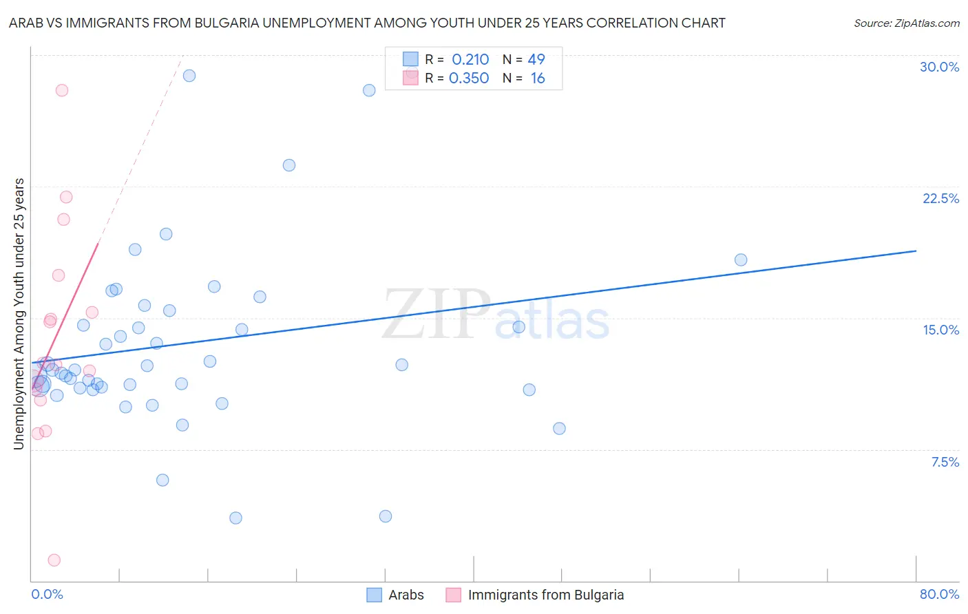 Arab vs Immigrants from Bulgaria Unemployment Among Youth under 25 years