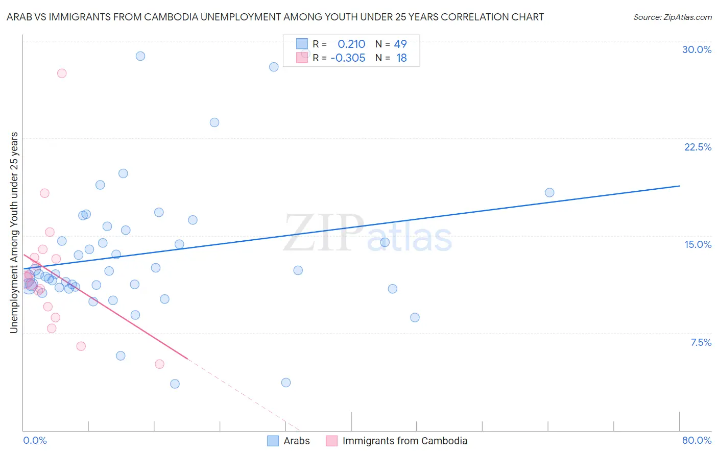 Arab vs Immigrants from Cambodia Unemployment Among Youth under 25 years