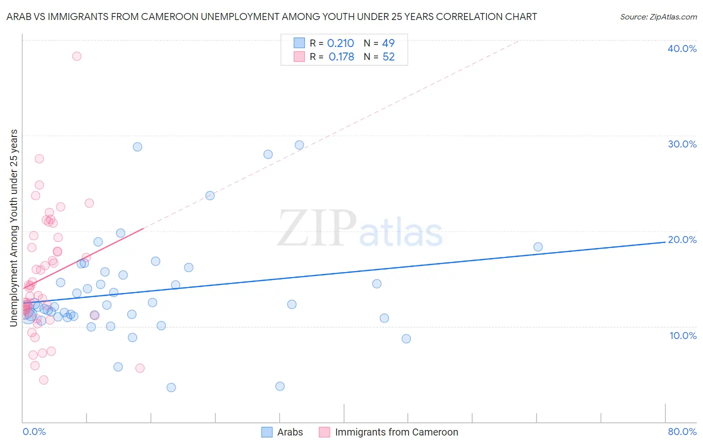 Arab vs Immigrants from Cameroon Unemployment Among Youth under 25 years