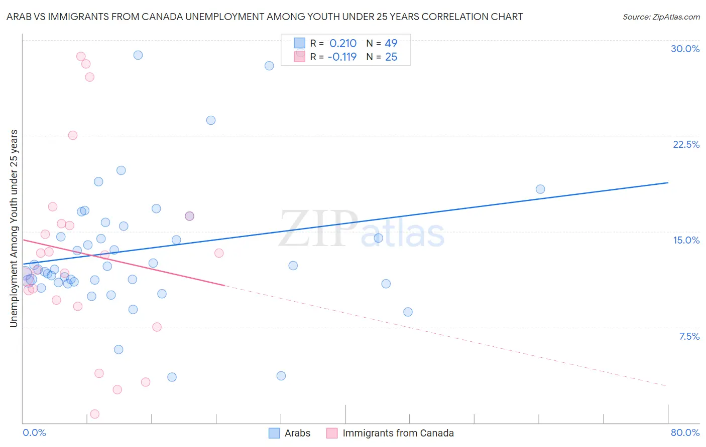 Arab vs Immigrants from Canada Unemployment Among Youth under 25 years