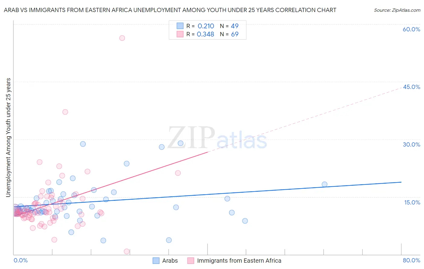 Arab vs Immigrants from Eastern Africa Unemployment Among Youth under 25 years