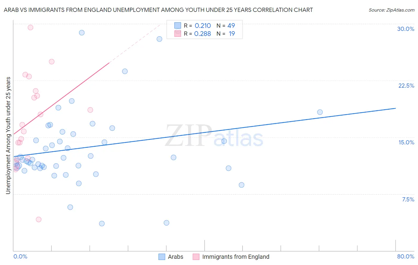Arab vs Immigrants from England Unemployment Among Youth under 25 years