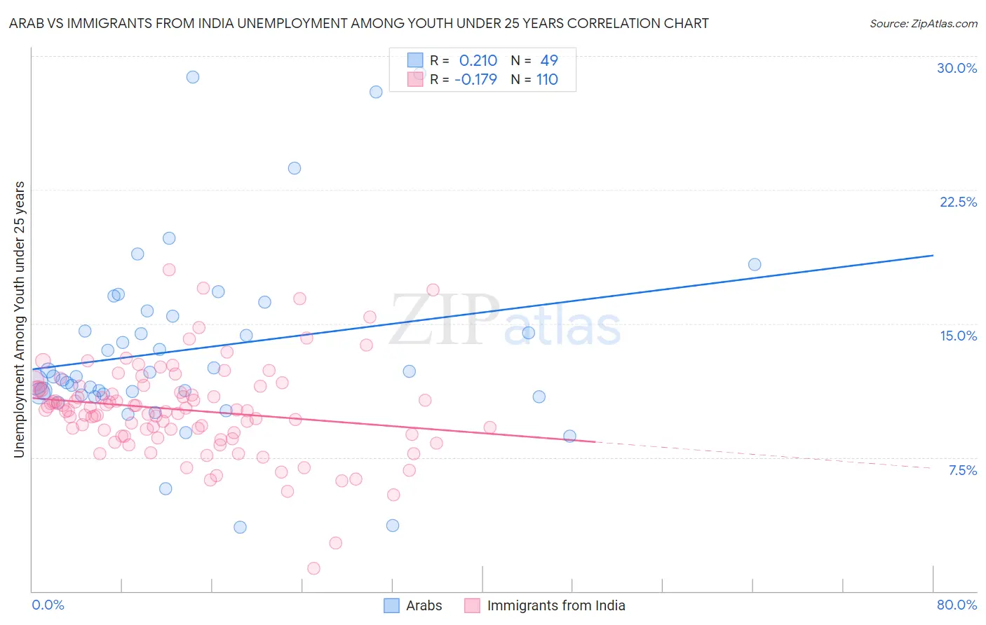 Arab vs Immigrants from India Unemployment Among Youth under 25 years